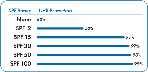 กราฟแสดง ค่าSPF ในการปกติรังสีUVB SPF RATING =UVB PROTECTION