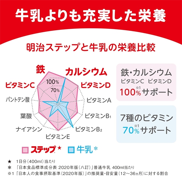 รุ่นใหม่ 2024!! Meiji Step Easy Cube เมจิสเต็ปอีซี่คิวบ์ นมผงอัดเม็ดชนิดเม็ดพกพา สำหรับเด็ก อายุ1-3ปี 5ก้อน *60 ห่อ