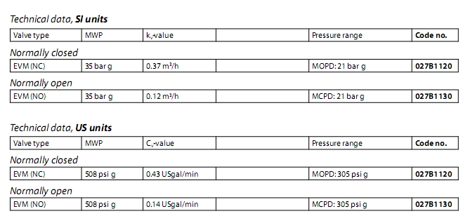 Solenoid valves Code 027B1120
