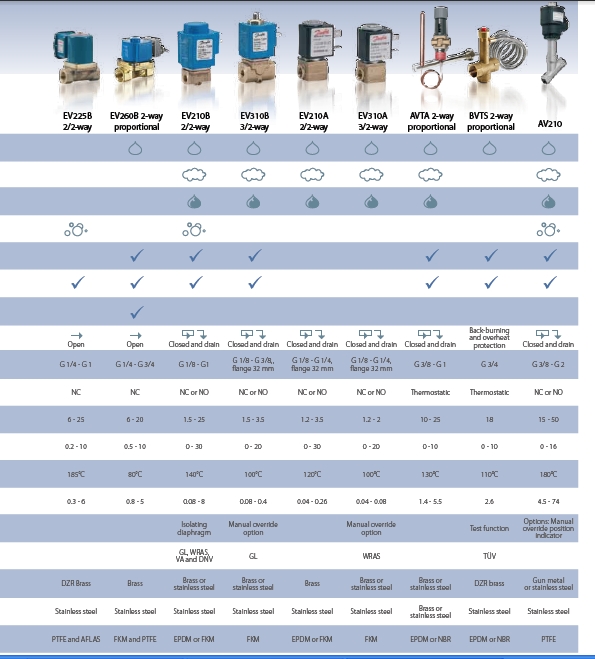 Solenoid valves