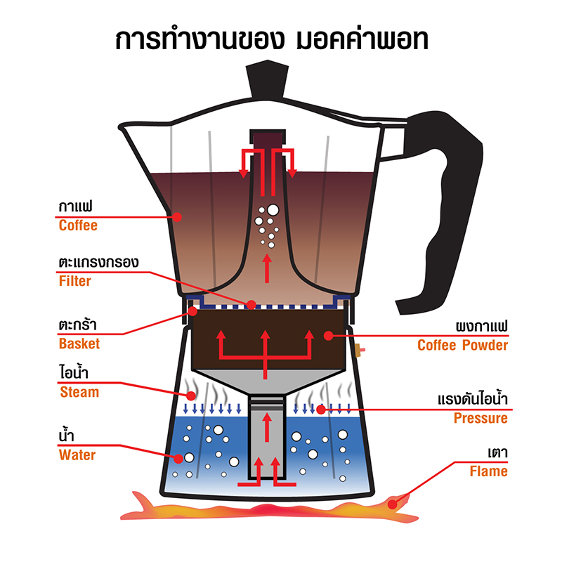 หม้อต้มกาแฟ มอคค่าพอท (MOKA POT) อลูมิเนียม 3 ถ้วย iMIX รหัส 1614-097