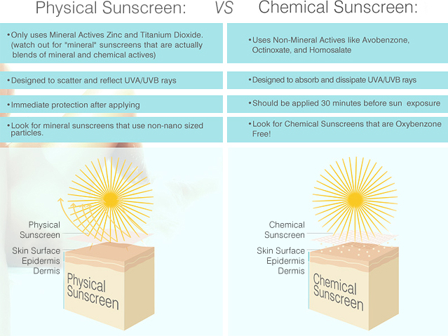 ส่วนผสมและความแตกต่างในการทำงาน Chemical sunscreen & Physical sunscreen