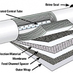 ระบบกรอง Reverse Osmosis (R.O.)